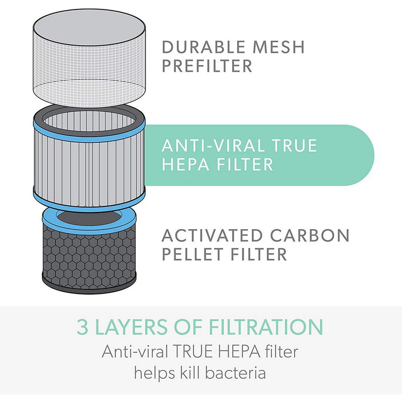 TruSens Z2000 3-in-1 True HEPA H13 Filter - Allergy & Flu Anti-viral (高效濾芯-防過敏及抗流感)